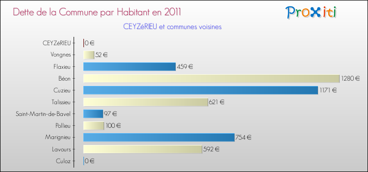 Dette par habitant de la commune en 2011 pour CEYZéRIEU et les communes proches Comparaison de la dette par habitant de la commune en 2011 pour CEYZéRIEU et les communes voisines