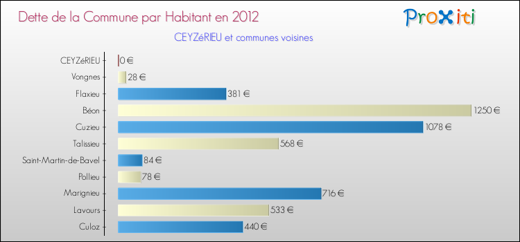 Dette par habitant de la commune en 2012 pour CEYZéRIEU et les communes proches Comparaison de la dette par habitant de la commune en 2012 pour CEYZéRIEU et les communes voisines