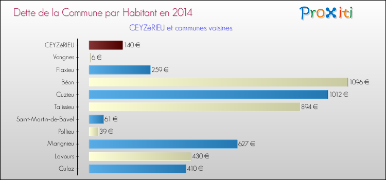 Dette par habitant de la commune en 2014 pour CEYZéRIEU et les communes proches Comparaison de la dette par habitant de la commune en 2014 pour CEYZéRIEU et les communes voisines