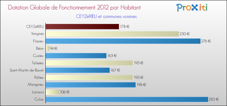 Montant des dotations globales de fonctionnement DGF par Habitant pour CEYZéRIEU et les communes proches Comparaison des des dotations globales de fonctionnement DGF par habitant pour CEYZéRIEU et les communes voisines
