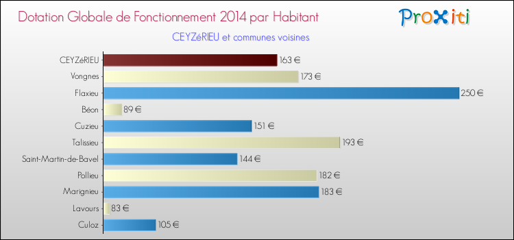 Montant des dotations globales de fonctionnement DGF par Habitant pour CEYZéRIEU et les communes proches en 2014. Comparaison des des dotations globales de fonctionnement DGF par habitant pour CEYZéRIEU et les communes voisines en 2014.