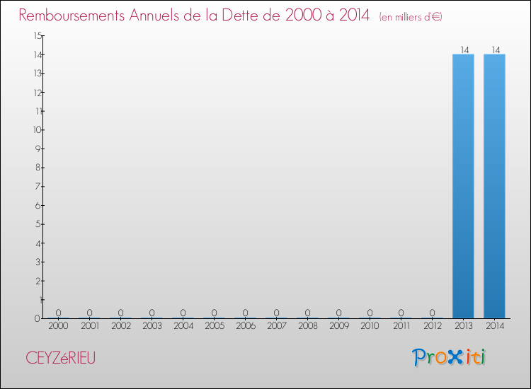 Evolution de l'annuité de la dette pour la commune de CEYZéRIEU de 2000 à 2014 Annuités de la dette pour CEYZéRIEU de 2000 à 2014