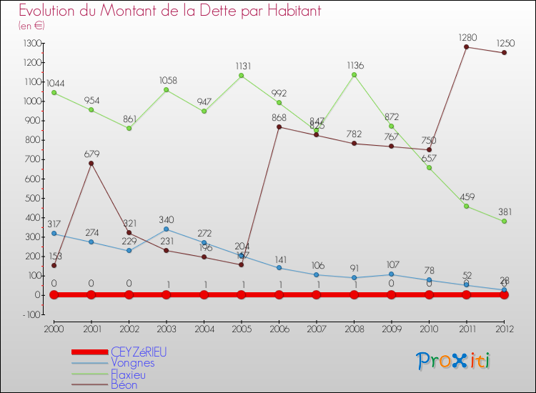 Evolution de la dette par habitant pour la commune de CEYZéRIEU et les communes proches de 2000 à 2012 Comparaison de la dette par habitant pour CEYZéRIEU et les communes voisines de 2000 à 2012