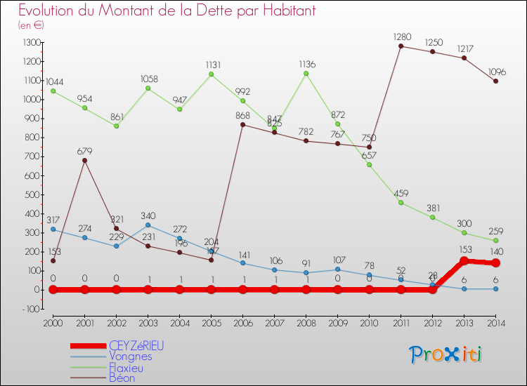 Evolution de la dette par habitant pour la commune de CEYZéRIEU et les communes proches de 2000 à 2014 Comparaison de la dette par habitant pour CEYZéRIEU et les communes voisines de 2000 à 2014