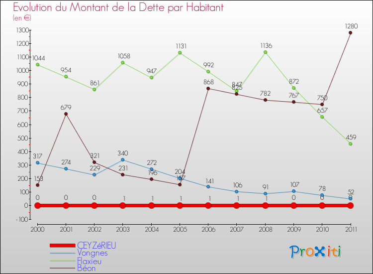 Evolution de la dette par habitant pour la commune de CEYZéRIEU et les communes proches Comparaison de la dette par habitant pour CEYZéRIEU et les communes voisines