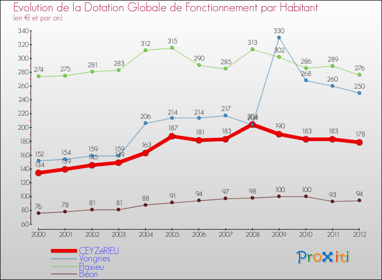 Evolution et montant de la dotation globale de fonctionnement par Habitant pour CEYZéRIEU et les communes proches Comparaison des dotations globales de fonctionnement par habitant pour CEYZéRIEU et les communes voisines