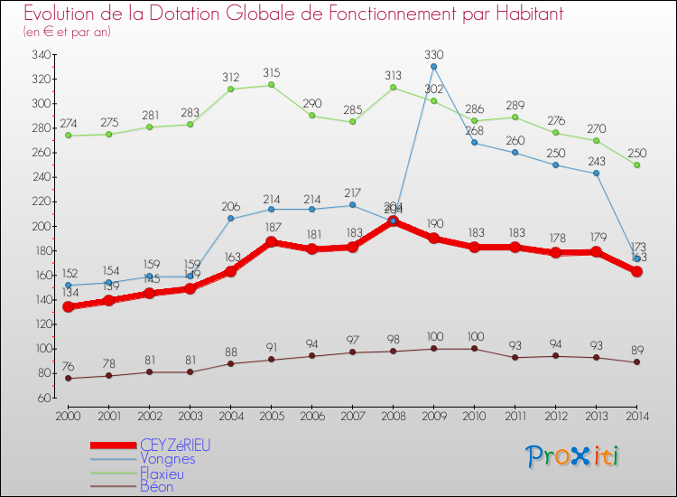 Evolution et montant de la dotation globale de fonctionnement par Habitant pour CEYZéRIEU et les communes proches de 2000 à 2014. Comparaison des dotations globales de fonctionnement par habitant pour CEYZéRIEU et les communes voisines de 2000 à 2014.