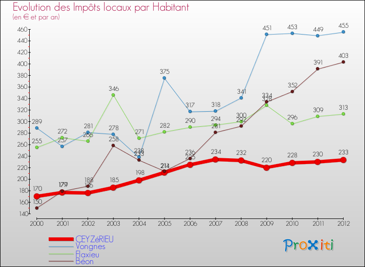 Evolution et montant des impôts locaux par Habitant pour CEYZéRIEU et les communes proches Comparaison des impôts locaux par habitant pour CEYZéRIEU et les communes voisines