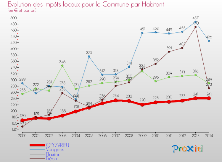 Evolution et montant des impôts locaux par Habitant pour CEYZéRIEU et les communes proches de 2000 à 2014 Comparaison des impôts locaux par habitant pour CEYZéRIEU et les communes voisines de 2000 à 2014
