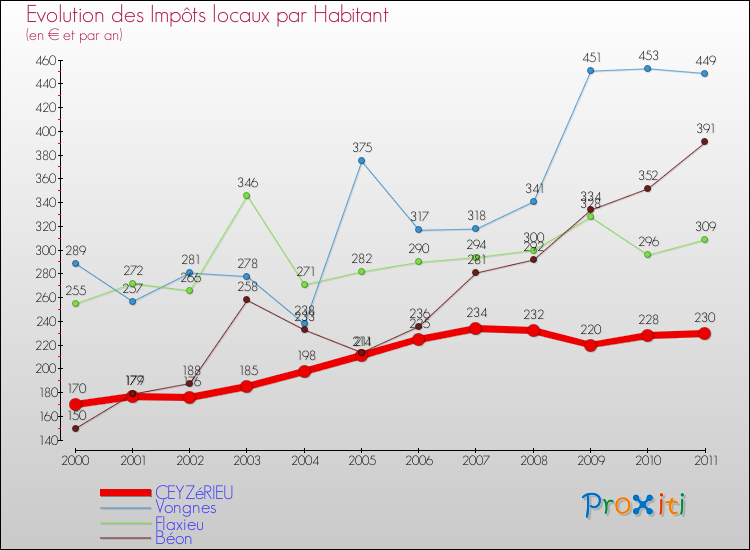 Evolution et montant des impôts locaux par Habitant pour CEYZéRIEU et les communes proches Comparaison des impôts locaux par habitant pour CEYZéRIEU et les communes voisines