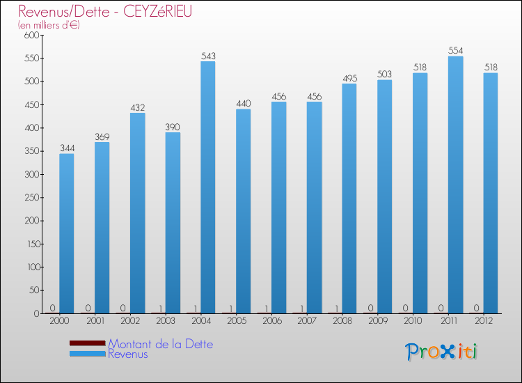 Evolution comparée de la dette et des revenus pour la commune de CEYZéRIEU de 2000 à 2012 Comparaison de la dette et des revenus pour CEYZéRIEU de 2000 à 2012