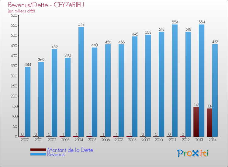 Evolution comparée de la dette et des revenus pour la commune de CEYZéRIEU de 2000 à 2014 Comparaison de la dette et des revenus pour CEYZéRIEU de 2000 à 2014