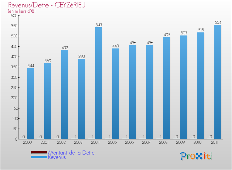 Evolution comparée de la dette et des revenus pour la commune de CEYZéRIEU de 2000 à 2011 Comparaison de la dette et des revenus pour CEYZéRIEU de 2000 à 2011