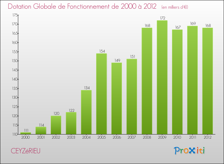 Evolution du montant de la Dotation Globale de Fonctionnement pour la commune de CEYZéRIEU de 2000 à 2012 Evolution du montant de la Dotation Globale de Fonctionnement pour CEYZéRIEU de 2000 à 2012