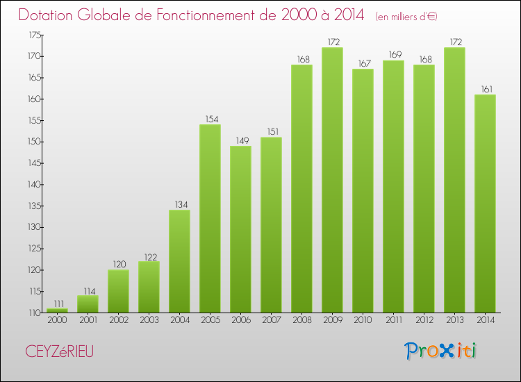 Evolution du montant de la Dotation Globale de Fonctionnement pour la commune de CEYZéRIEU de 2000 à 2014 Evolution du montant de la Dotation Globale de Fonctionnement pour CEYZéRIEU de 2000 à 2014
