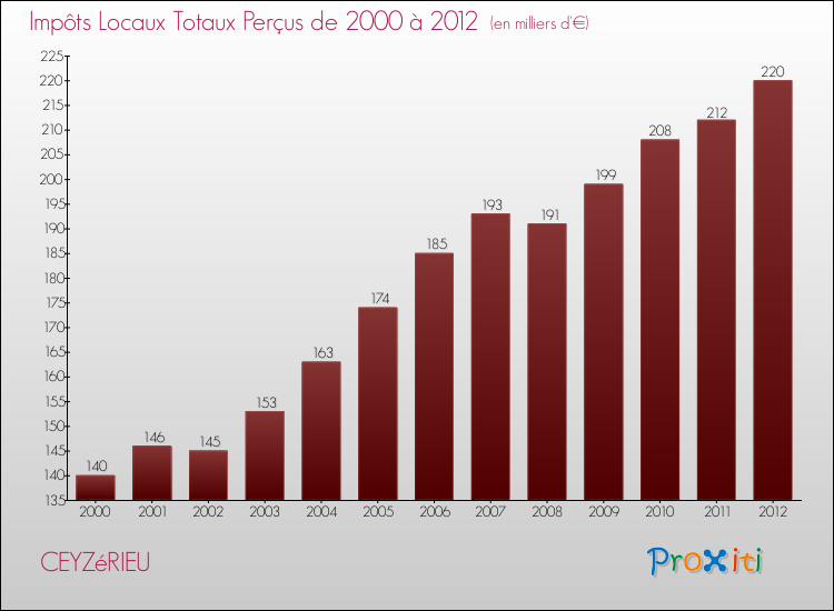 Evolution des Impôts Locaux pour la commune de CEYZéRIEU de 2000 à 2012 Evolution des Impôts Locaux pour CEYZéRIEU de 2000 à 2012