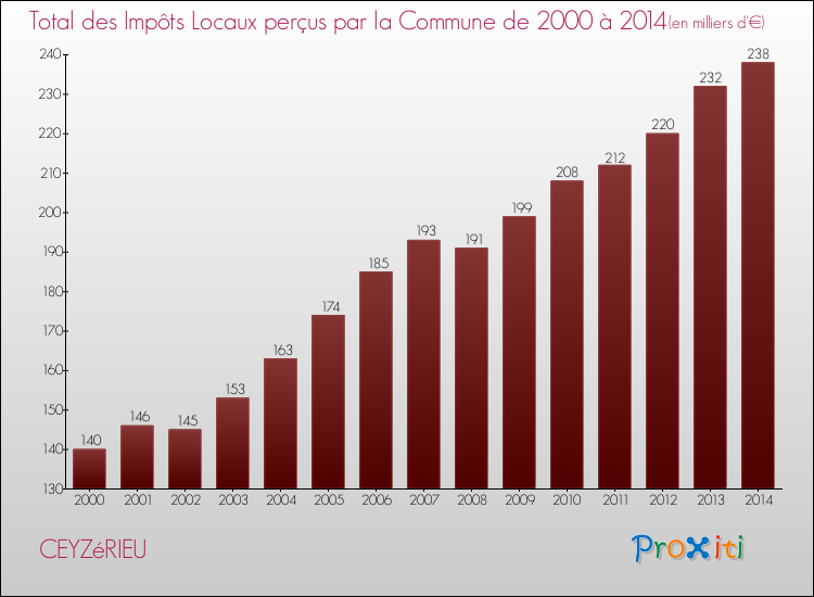 Evolution des Impôts Locaux pour la commune de CEYZéRIEU de 2000 à 2014 Evolution des Impôts Locaux pour CEYZéRIEU de 2000 à 2014