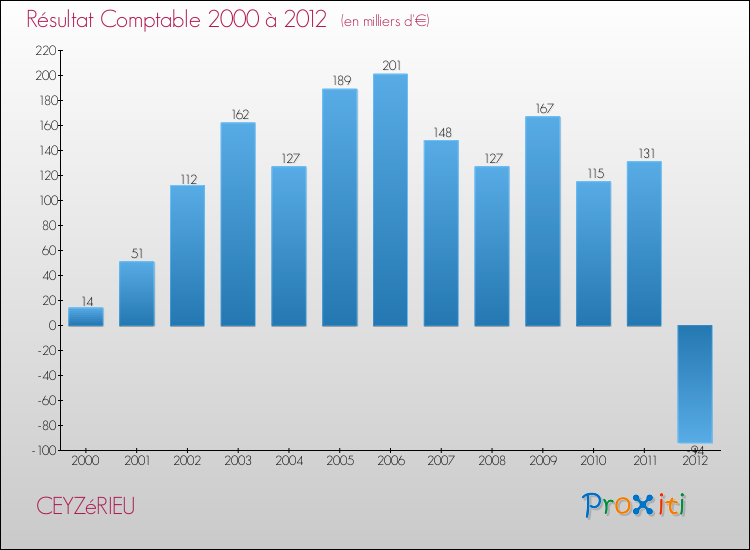 Evolution du résultat comptable pour la commune de CEYZéRIEU de 2000 à 2012 Evolution du résultat comptable pour CEYZéRIEU de 2000 à 2012