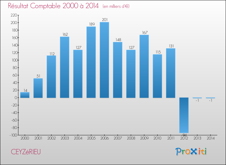 Evolution du résultat comptable pour la commune de CEYZéRIEU de 2000 à 2014 Evolution du résultat comptable pour CEYZéRIEU de 2000 à 2014