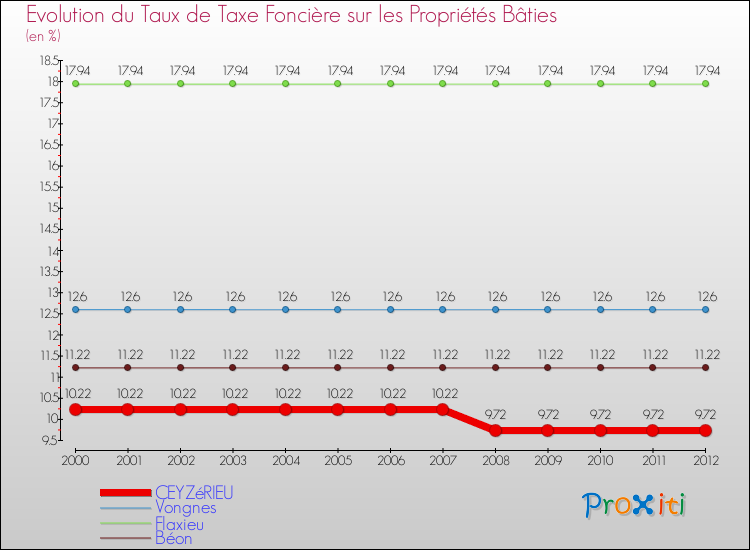 Evolution du taux de la taxe foncière sur le bati pour CEYZéRIEU et les communes proches de 2000 à 2012 Comparaison des taux de taxe foncière sur le bati pour CEYZéRIEU et les communes voisines de 2000 à 2012