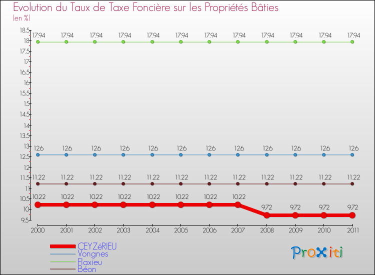 Evolution du taux de la taxe foncière sur le bati pour CEYZéRIEU et les communes proches Comparaison des taux de taxe foncière sur le bati pour CEYZéRIEU et les communes voisines