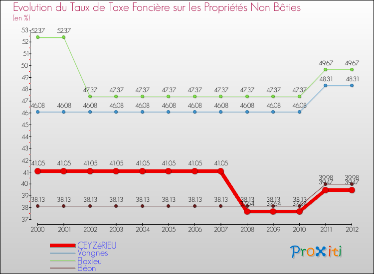 Evolution du taux de la taxe foncière sur les immeubles et terrains non batis pour CEYZéRIEU et les communes proches de 2000 à 2012 Comparaison des taux de la taxe foncière sur les immeubles et terrains non batis pour CEYZéRIEU et les communes voisines de 2000 à 2012