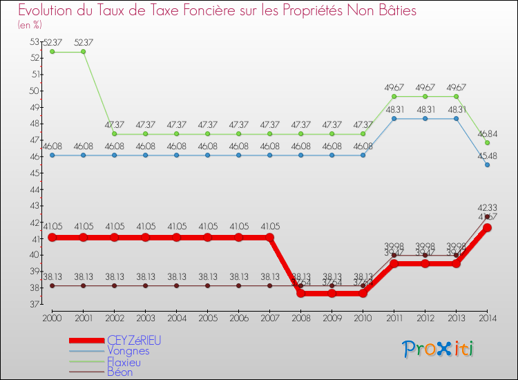 Evolution du taux de la taxe foncière sur les immeubles et terrains non batis pour CEYZéRIEU et les communes proches de 2000 à 2014 Comparaison des taux de la taxe foncière sur les immeubles et terrains non batis pour CEYZéRIEU et les communes voisines de 2000 à 2014