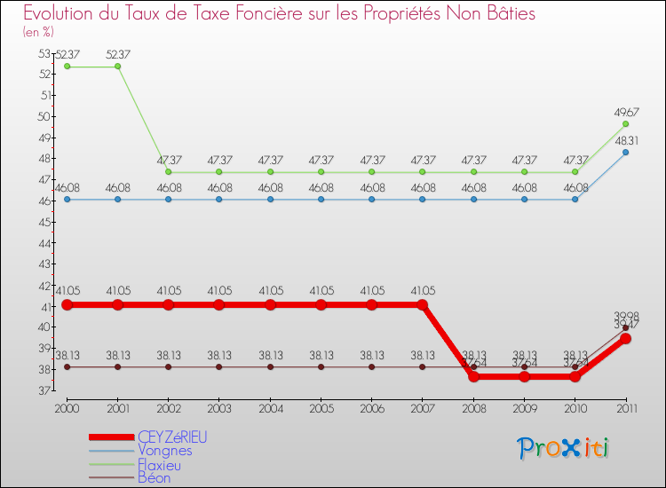 Evolution du taux de la taxe foncière sur les immeubles et terrains non batis pour CEYZéRIEU et les communes proches Comparaison des taux de la taxe foncière sur les immeubles et terrains non batis pour CEYZéRIEU et les communes voisines