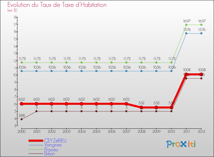 Evolution du taux de la taxe d'habitation pour CEYZéRIEU et les communes proches Comparaison des taux de la taxe d'habitation pour CEYZéRIEU et les communes voisines