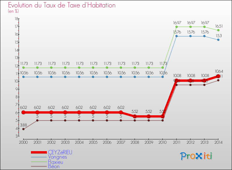 Evolution du taux de la taxe d'habitation pour CEYZéRIEU et les communes proches de 2000 à 2014 Comparaison des taux de la taxe d'habitation pour CEYZéRIEU et les communes voisines de 2000 à 2014