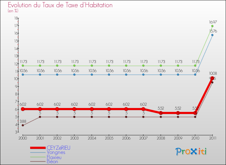Evolution du taux de la taxe d'habitation pour CEYZéRIEU et les communes proches Comparaison des taux de la taxe d'habitation pour CEYZéRIEU et les communes voisines