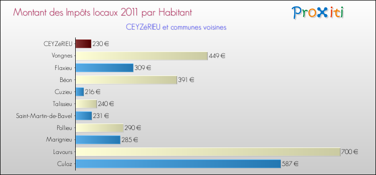 Montant des impôts locaux par Habitant pour CEYZéRIEU et les communes proches Comparaison des impôts locaux par habitant pour CEYZéRIEU et les communes voisines