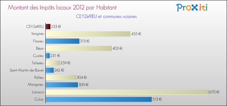 Montant des impôts locaux par Habitant pour CEYZéRIEU et les communes proches Comparaison des impôts locaux par habitant pour CEYZéRIEU et les communes voisines