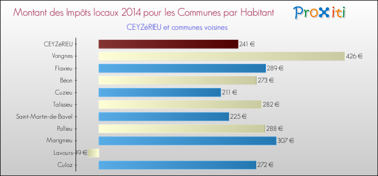 Montant des impôts locaux par Habitant pour CEYZéRIEU et les communes proches en 2014 Comparaison des impôts locaux par habitant pour CEYZéRIEU et les communes voisines en 2014
