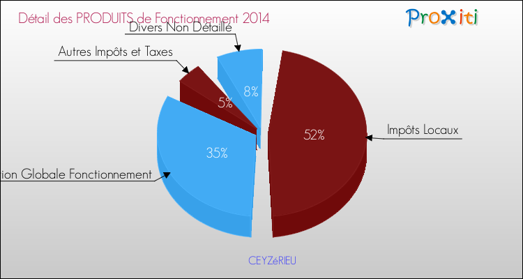 Décomposition du Budget de Fonctionnement 2014 de la commune de CEYZéRIEU Budget de Fonctionnement 2014 pour la commune de CEYZéRIEU