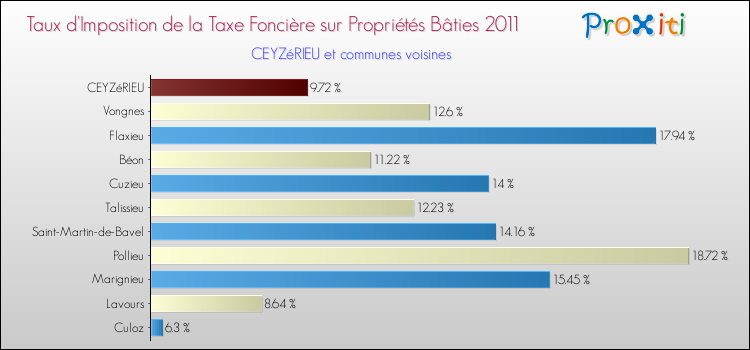 Taux d'imposition de la taxe foncière sur le bati 2011 pour CEYZéRIEU et les communes proches Comparaison des taux d'imposition de la taxe foncière sur le bati 2011 pour CEYZéRIEU et les communes voisines