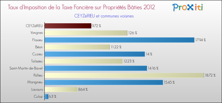Taux d'imposition de la taxe foncière sur le bati 2012 pour CEYZéRIEU et les communes proches Comparaison des taux d'imposition de la taxe foncière sur le bati 2012 pour CEYZéRIEU et les communes voisines