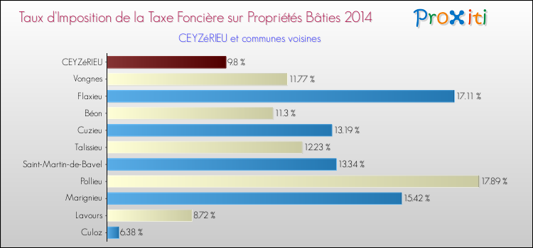 Taux d'imposition de la taxe foncière sur le bati 2014 pour CEYZéRIEU et les communes proches Comparaison des taux d'imposition de la taxe foncière sur le bati 2014 pour CEYZéRIEU et les communes voisines