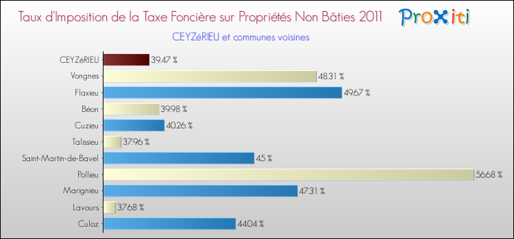 Taux d'imposition de la taxe foncière sur les immeubles et terrains non batis 2011 pour CEYZéRIEU et les communes proches Comparaison des taux d'imposition de la taxe foncière sur les immeubles et terrains non batis 2011 pour CEYZéRIEU et les communes voisines