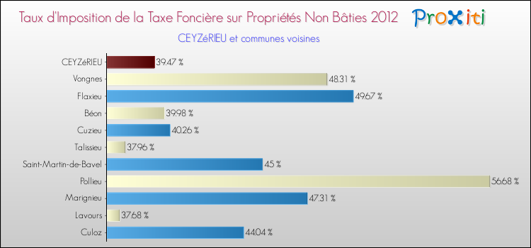 Taux d'imposition de la taxe foncière sur les immeubles et terrains non batis 2012 pour CEYZéRIEU et les communes proches Comparaison des taux d'imposition de la taxe foncière sur les immeubles et terrains non batis 2012 pour CEYZéRIEU et les communes voisines