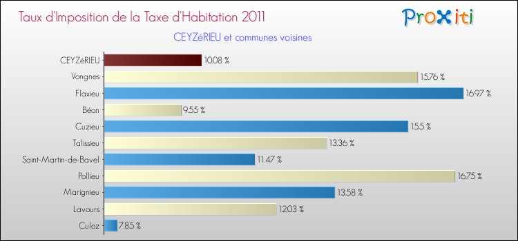 Taux d'imposition de la taxe d'habitation 2011 pour CEYZéRIEU et les communes proches Comparaison des taux d'imposition de la taxe d'habitation 2011 pour CEYZéRIEU et les communes voisines