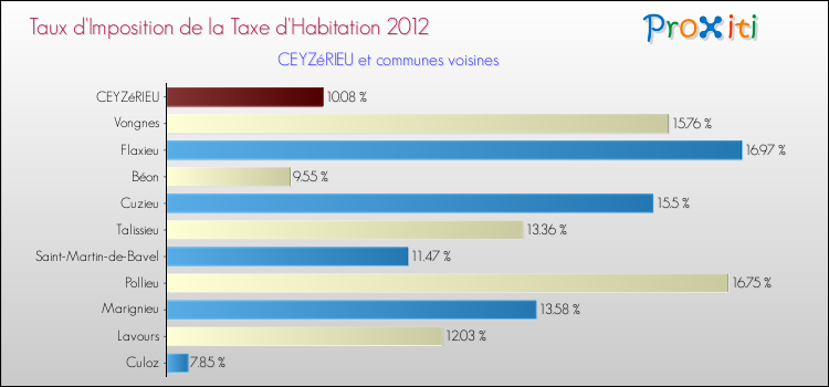 Taux d'imposition de la taxe d'habitation 2012 pour CEYZéRIEU et les communes proches Comparaison des taux d'imposition de la taxe d'habitation 2012 pour CEYZéRIEU et les communes voisines