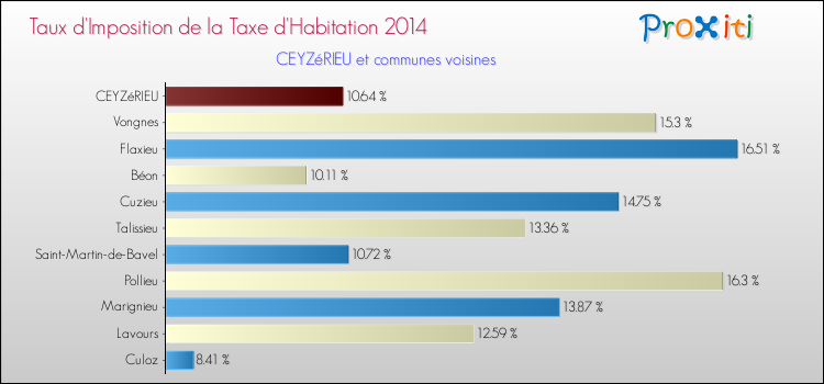 Taux d'imposition de la taxe d'habitation 2014 pour CEYZéRIEU et les communes proches Comparaison des taux d'imposition de la taxe d'habitation 2014 pour CEYZéRIEU et les communes voisines