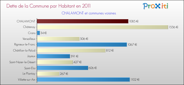 Dette par habitant de la commune en 2011 pour CHALAMONT et les communes proches Comparaison de la dette par habitant de la commune en 2011 pour CHALAMONT et les communes voisines