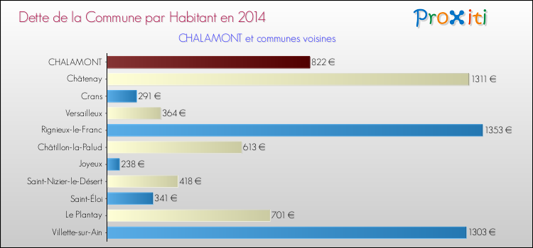 Dette par habitant de la commune en 2014 pour CHALAMONT et les communes proches Comparaison de la dette par habitant de la commune en 2014 pour CHALAMONT et les communes voisines