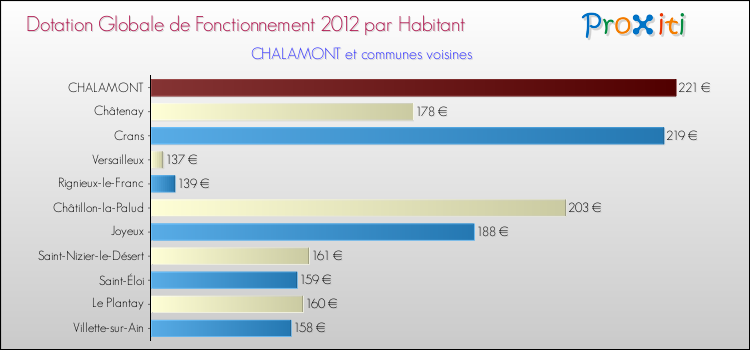 Montant des dotations globales de fonctionnement DGF par Habitant pour CHALAMONT et les communes proches Comparaison des des dotations globales de fonctionnement DGF par habitant pour CHALAMONT et les communes voisines