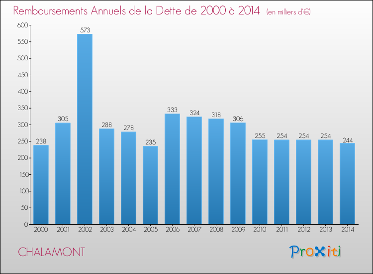 Evolution de l'annuité de la dette pour la commune de CHALAMONT de 2000 à 2014 Annuités de la dette pour CHALAMONT de 2000 à 2014