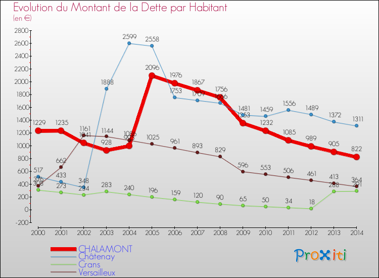 Evolution de la dette par habitant pour la commune de CHALAMONT et les communes proches de 2000 à 2014 Comparaison de la dette par habitant pour CHALAMONT et les communes voisines de 2000 à 2014