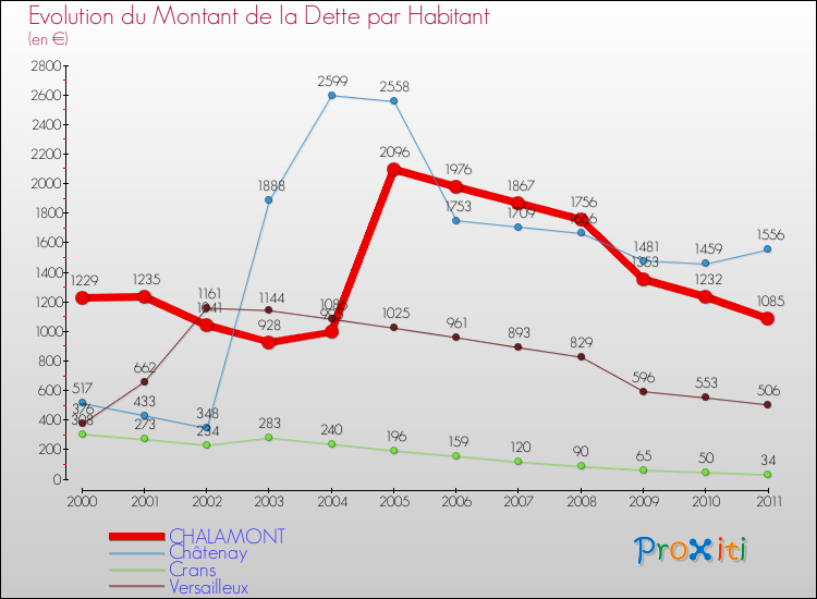 Evolution de la dette par habitant pour la commune de CHALAMONT et les communes proches Comparaison de la dette par habitant pour CHALAMONT et les communes voisines