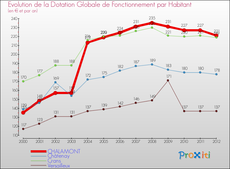 Evolution et montant de la dotation globale de fonctionnement par Habitant pour CHALAMONT et les communes proches Comparaison des dotations globales de fonctionnement par habitant pour CHALAMONT et les communes voisines